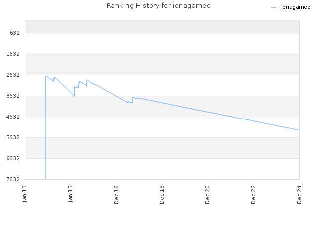 Ranking History for ionagamed