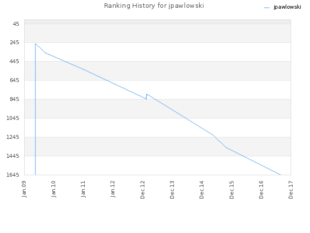 Ranking History for jpawlowski