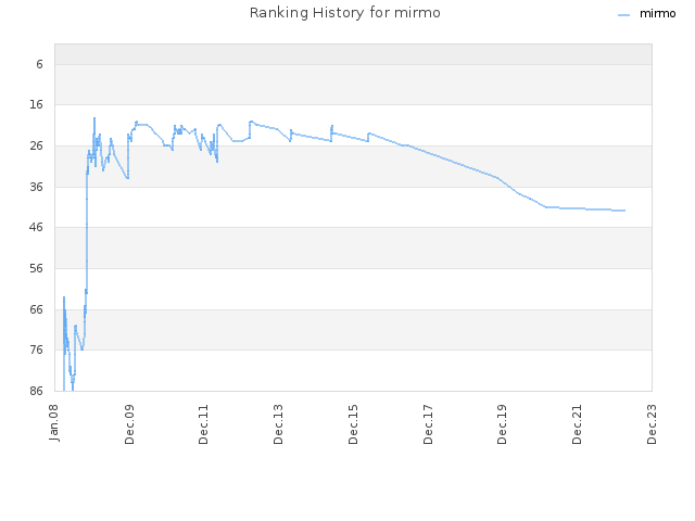 Ranking History for mirmo