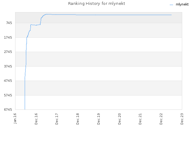 Ranking History for mlynekt