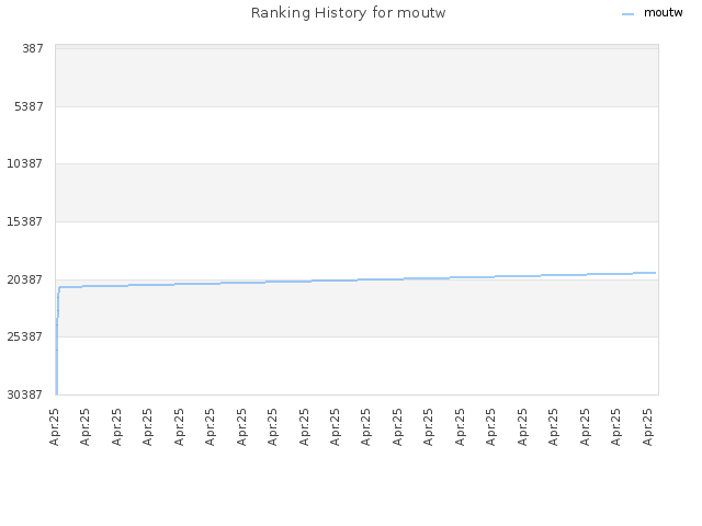 Ranking History for moutw