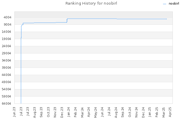 Ranking History for noobirl