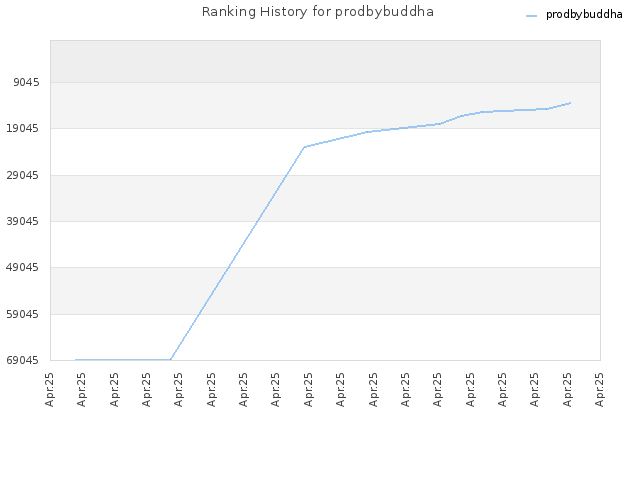 Ranking History for prodbybuddha