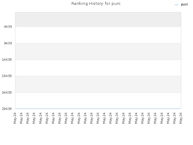 Ranking History for puni
