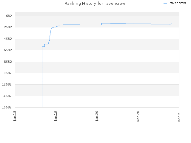 Ranking History for ravencrow