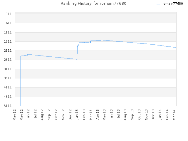 Ranking History for romain77680