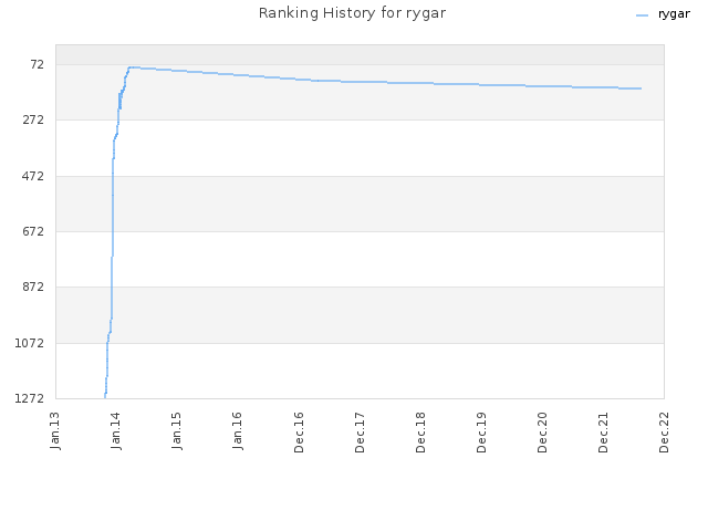 Ranking History for rygar