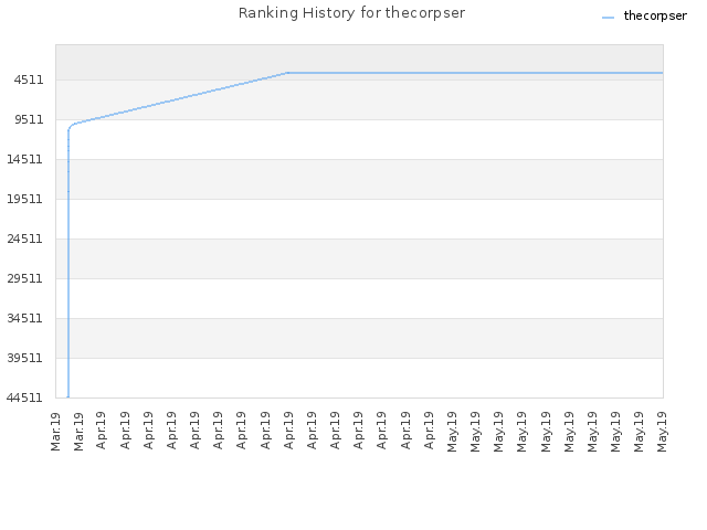 Ranking History for thecorpser