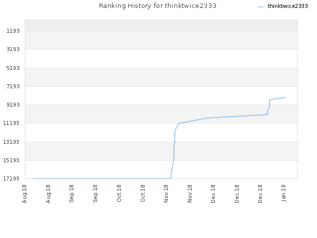 Ranking History for thinktwice2333