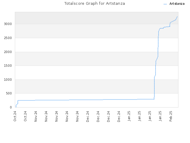 Totalscore Graph for Artstanza