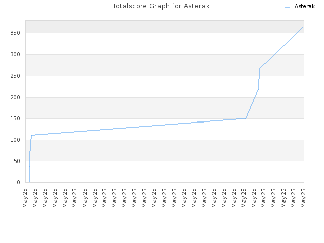 Totalscore Graph for Asterak