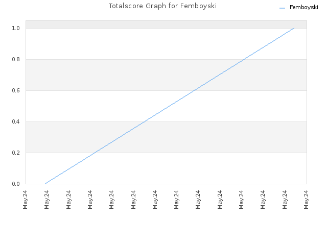 Totalscore Graph for Femboyski