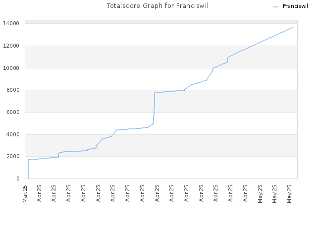 Totalscore Graph for Franciswil