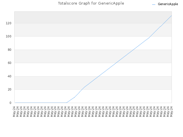 Totalscore Graph for GenericApple