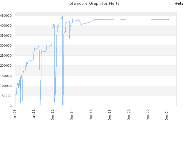 Totalscore Graph for Hertz