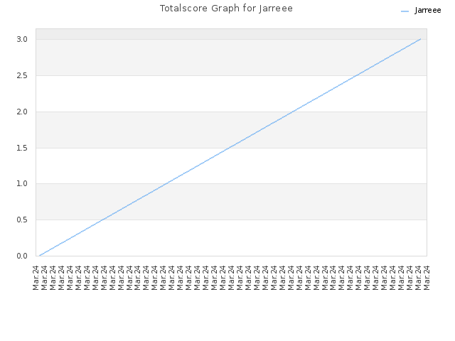Totalscore Graph for Jarreee