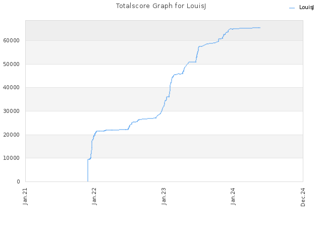 Totalscore Graph for LouisJ