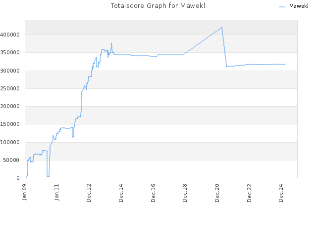 Totalscore Graph for Mawekl