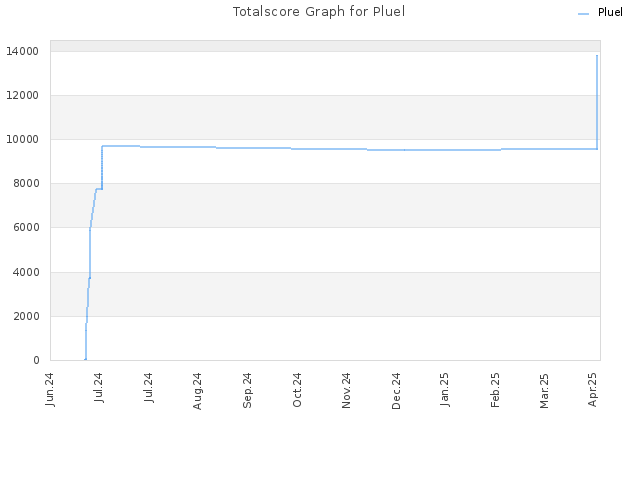 Totalscore Graph for Pluel