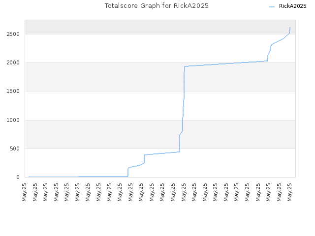 Totalscore Graph for RickA2025