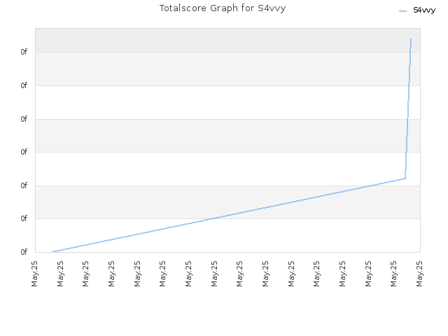 Totalscore Graph for S4vvy