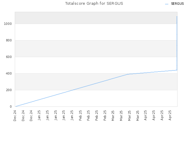 Totalscore Graph for SERGUS