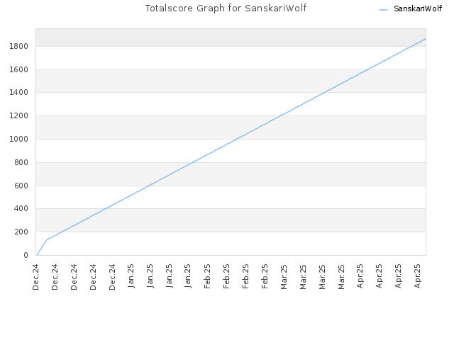 Totalscore Graph for SanskariWolf