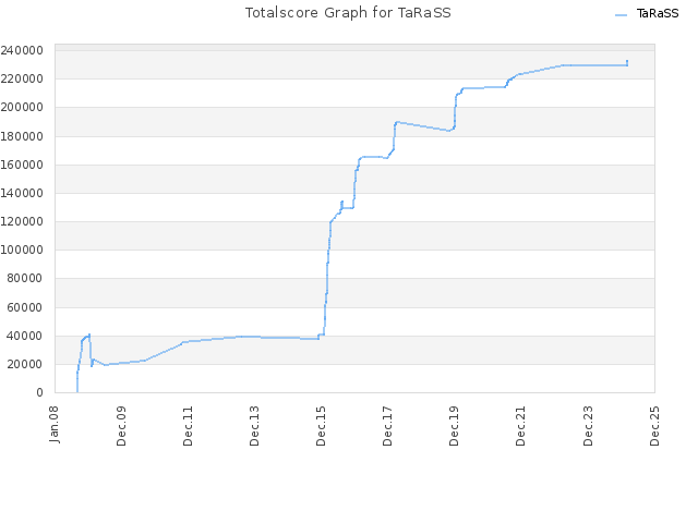 Totalscore Graph for TaRaSS