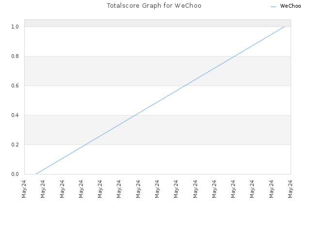Totalscore Graph for WeChoo