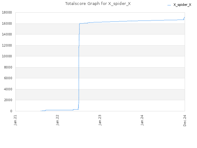 Totalscore Graph for X_spider_X