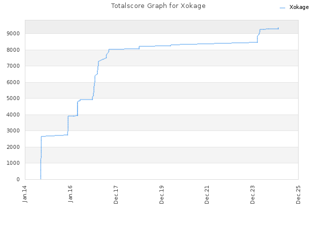 Totalscore Graph for Xokage