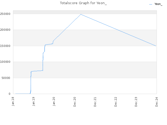 Totalscore Graph for Yeon_