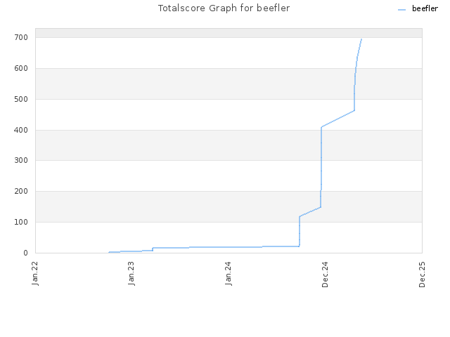 Totalscore Graph for beefler