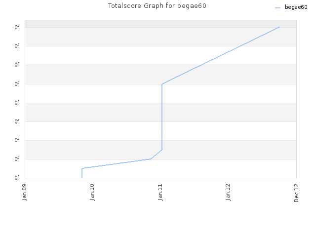 Totalscore Graph for begae60