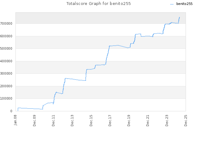 Totalscore Graph for benito255