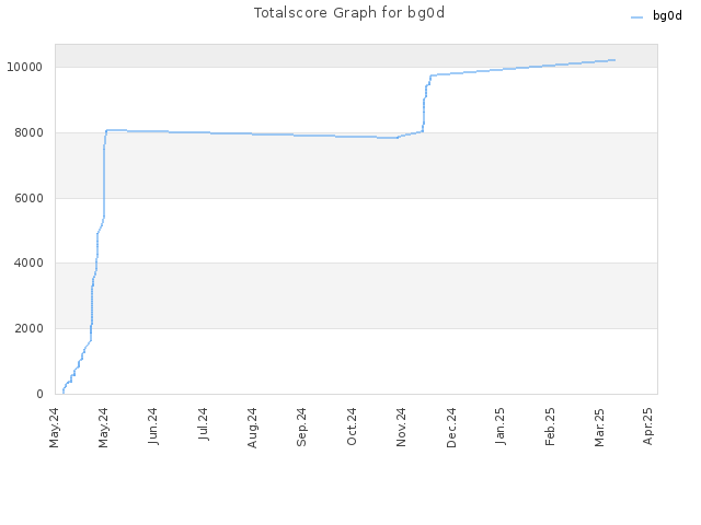 Totalscore Graph for bg0d