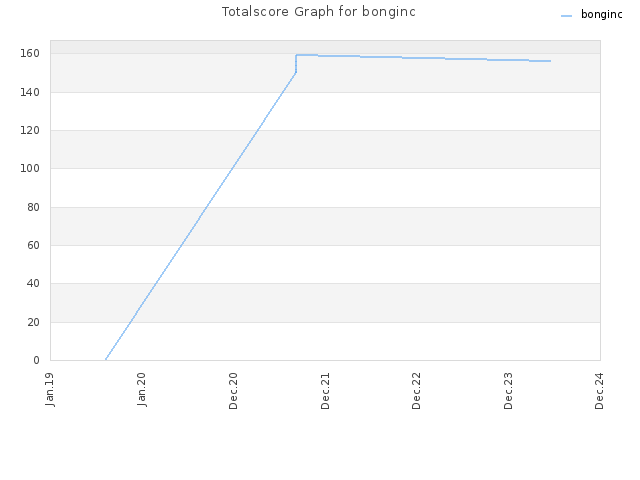 Totalscore Graph for bonginc