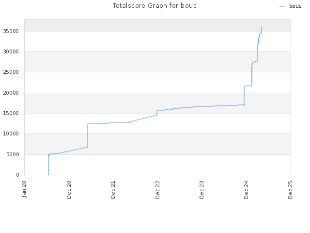 Totalscore Graph for bouc