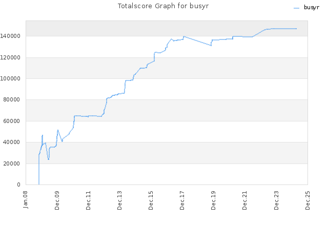 Totalscore Graph for busyr