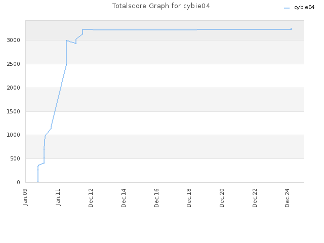 Totalscore Graph for cybie04