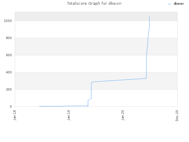 Totalscore Graph for dkwon