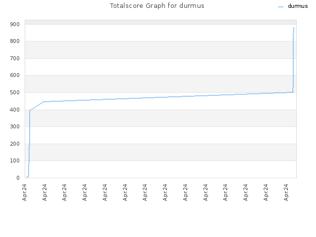 Totalscore Graph for durmus