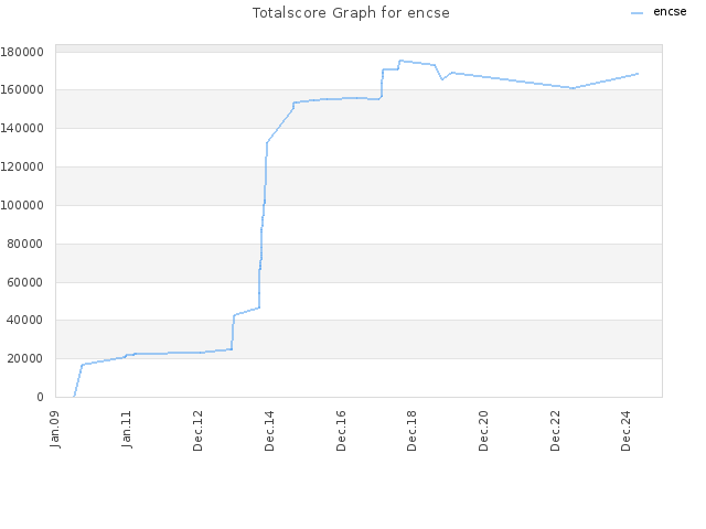 Totalscore Graph for encse