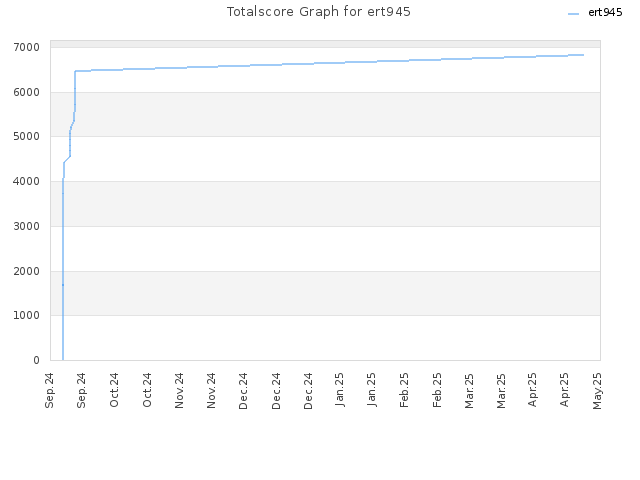 Totalscore Graph for ert945