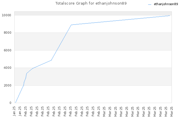 Totalscore Graph for ethanjohnson89