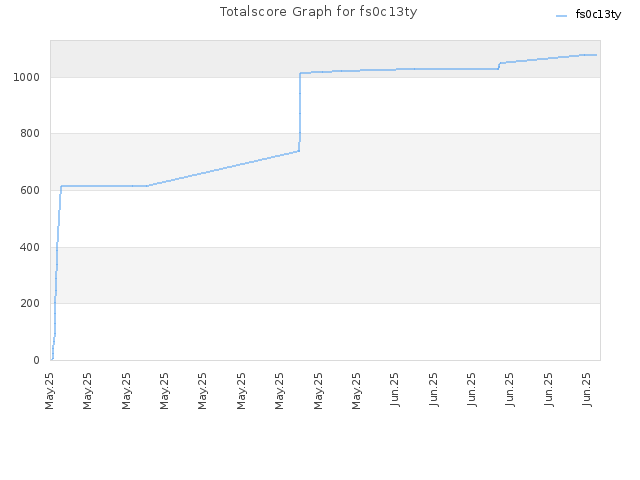 Totalscore Graph for fs0c13ty