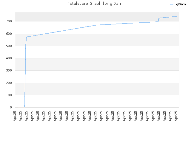 Totalscore Graph for gl0am