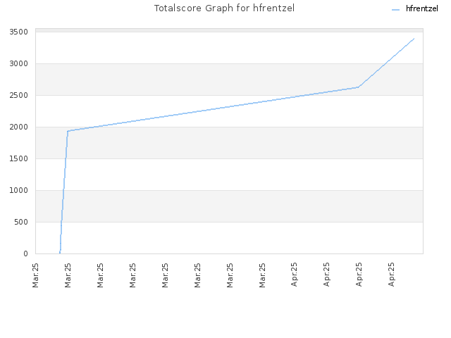 Totalscore Graph for hfrentzel