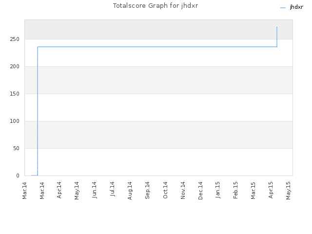 Totalscore Graph for jhdxr