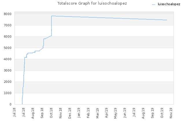 Totalscore Graph for luisochoalopez